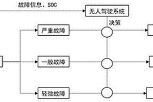 用于新能源汽車智能無人駕駛的故障停車控制方法