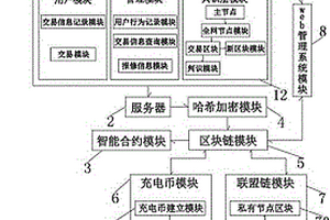 基于區塊鏈的新能源汽車充電共享系統