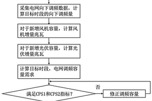 計及新能源增長的電力系統調頻容量實現方法