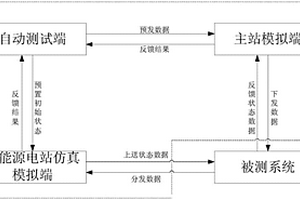 新能源AGC或AVC控制系統的自動檢測系統及方法