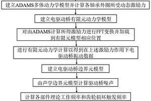 新能源汽車電驅動橋齒輪故障的預測診斷方法