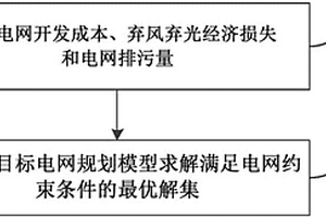 考慮新能源消納和環境效益的多目標電網規劃方法和裝置