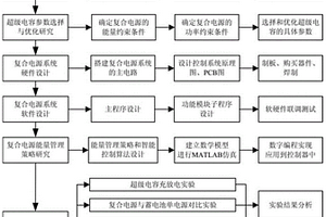 新能源電動車蓄電池復合電源的能量管理方法及系統
