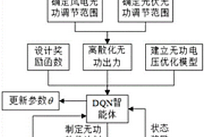 含高比例風光新能源電網的無功電壓智能優化方法