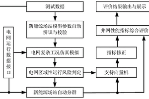 新能源場站并網性能綜合評價系統及其評價方法