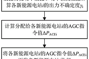 考慮出力不確定度的新能源自動發電控制方法及系統