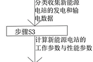 基于多種新能源的發電計量服務方法