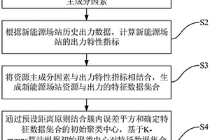 計及資源時空相關性的新能源發電集群劃分方法
