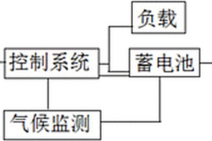 新能源供電與儲電微電網系統