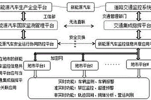 新能源汽車監控信息跨區域共享方法