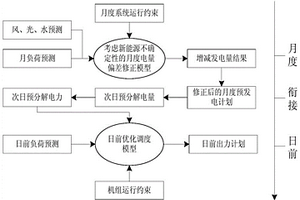 新能源并網電力系統的優化調度方法