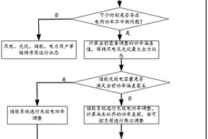 基于源網荷儲協同的新能源綜合消納調度方法