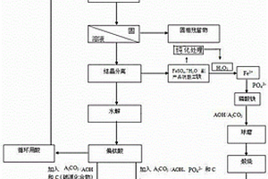 利用鈦鐵礦傳統工藝制備新能源電池活性電極材料的方法