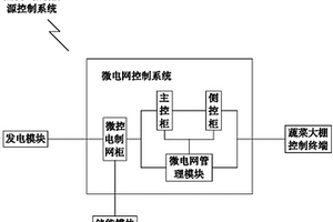 基于微電網的新能源蔬菜大棚控制系統