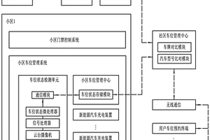 智慧社區新能源汽車停車位管理系統