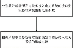 新能源發電裝備接入電力系統的諧波分析方法及裝置