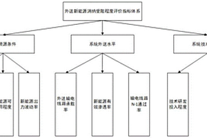 基于多層級模糊技術的外送新能源消納受阻程度評估方法