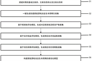 新能源電站全生命周期的規劃決策方法及系統