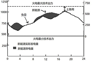 基于概率統計理論的新能源消納能力非時序量化評估方法