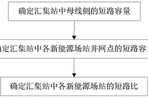 新能源場站短路比確定方法及裝置