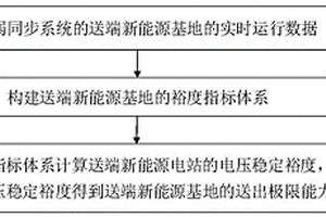 送端新能源基地安全裕度評估方法及裝置