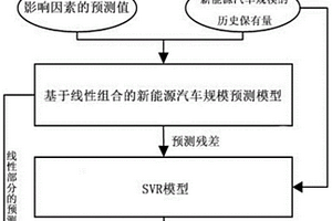 融合非線性殘差的新能源汽車規模預測方法