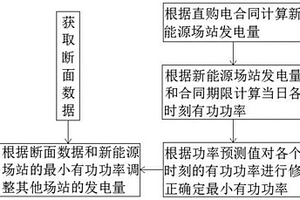 參與大用戶直購電新能源場站最小有功功率修正確定方法