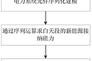 基于隨機生產模擬的新能源并網接納能力計算方法