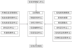 基于新能源汽車的智能化充電樁控制系統