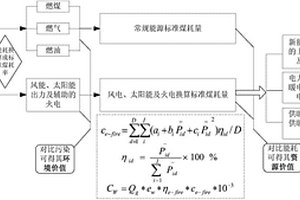 新能源電采暖價值分析方法