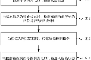 新能源汽車的充電口門鎖控制方法、裝置及新能源汽車
