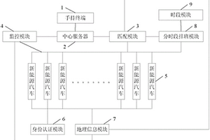新能源汽車分時租賃管理平臺