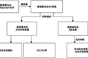 接入弱電網的新能源電站無功容量檢測方法