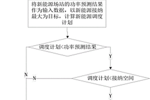 新能源調度計劃的協調方法