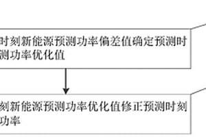 新能源預測功率的優化方法和系統