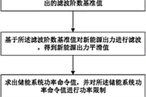 基于模糊經驗模態分解的儲能平滑新能源發電控制方法
