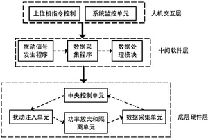 基于擾動諧波注入法的新能源發電設備阻抗測量系統