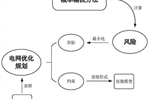 基于不確定性風險計算的電網新能源接入方法