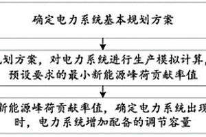 考慮峰荷新能源貢獻率確定調節容量的方法及系統
