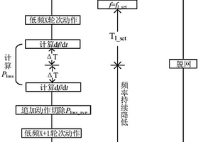 計及新能源場站側保護動作的減載方法及系統