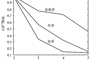 基于改進FCM聚類算法的新能源典型場景構建方法
