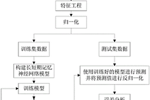 基于長短期記憶神經網絡的新能源消納電量預測方法