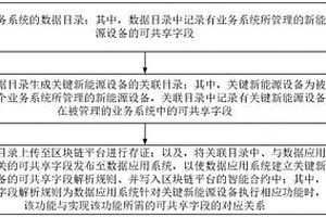 基于標識和區塊鏈的新能源數據匯聚方法及交易系統