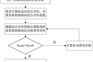 新能源場站限電時段有功分配方法