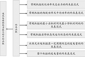 新能源接納能力優化仿真系統