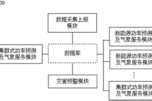 新能源電站氣象綜合服務系統及方法