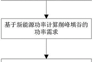 新能源電站儲能系統的綜合能量管理方法及系統
