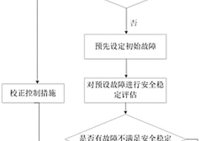 新能源送出多端柔性直流電網安全穩定防御方法及裝置
