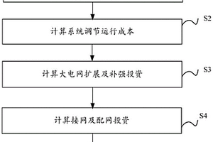 新能源利用成本評估方法