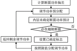 新能源多層嵌套斷面功率控制方法及系統